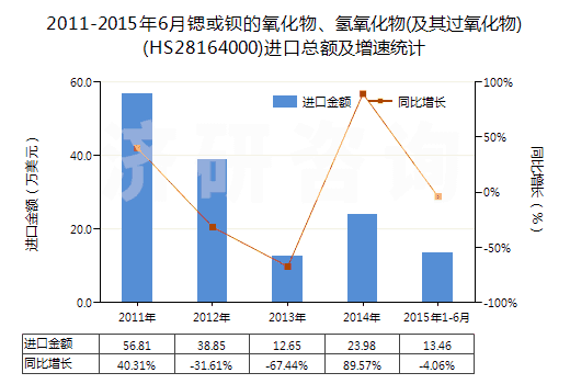 2011-2015年6月鍶或鋇的氧化物、氫氧化物(及其過氧化物)(HS28164000)進口總額及增速統計